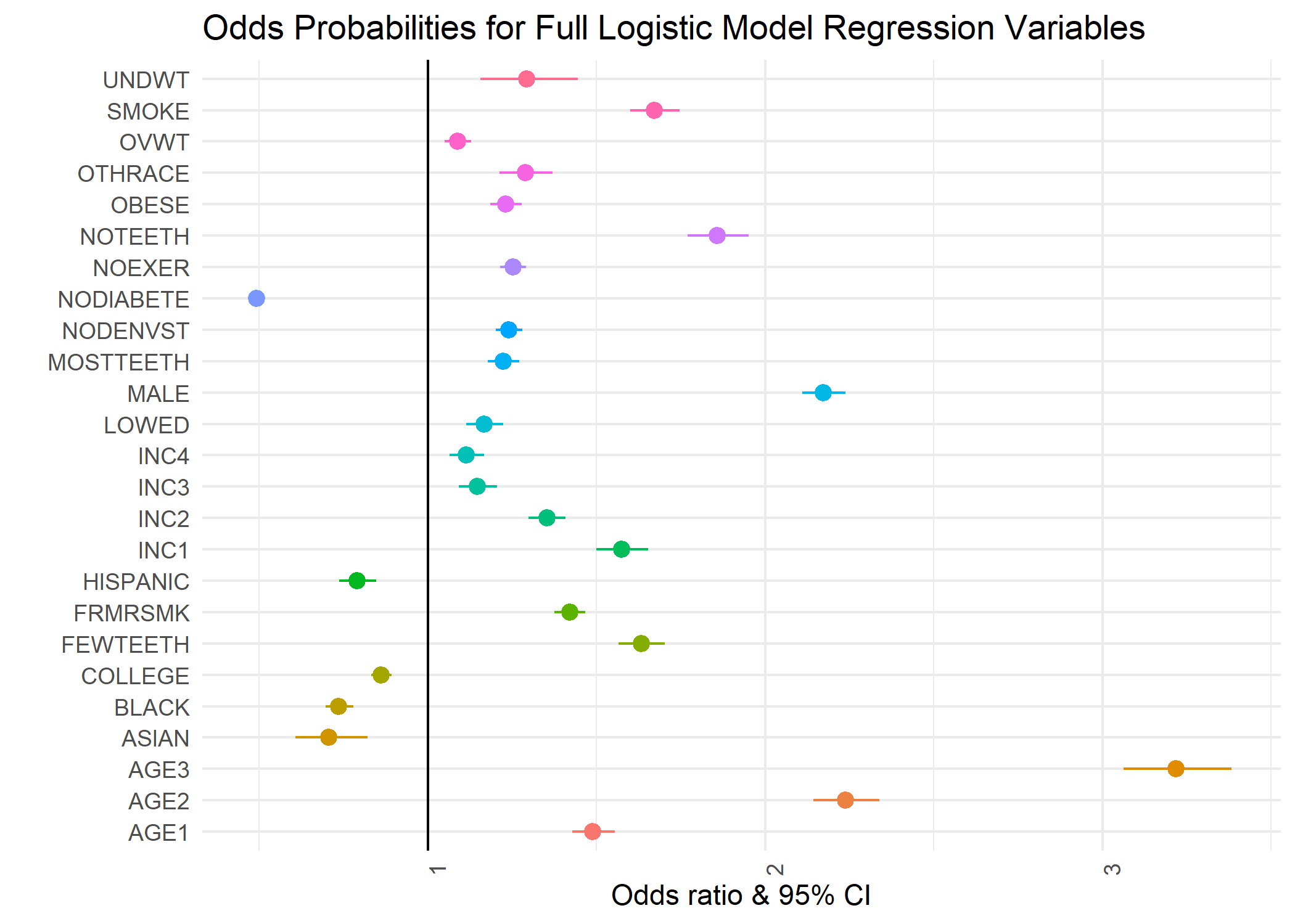 Logistic Model Odds Ratio
Plot