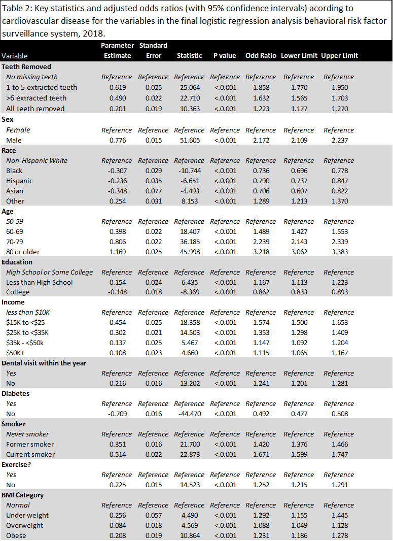 Full Logistic Model
Parameters