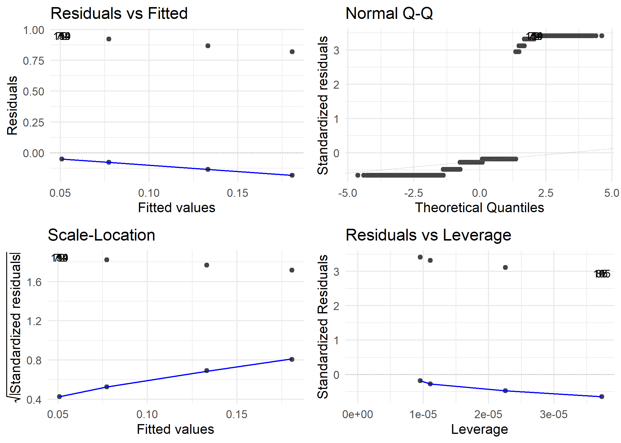 Model 2
Diagnostics