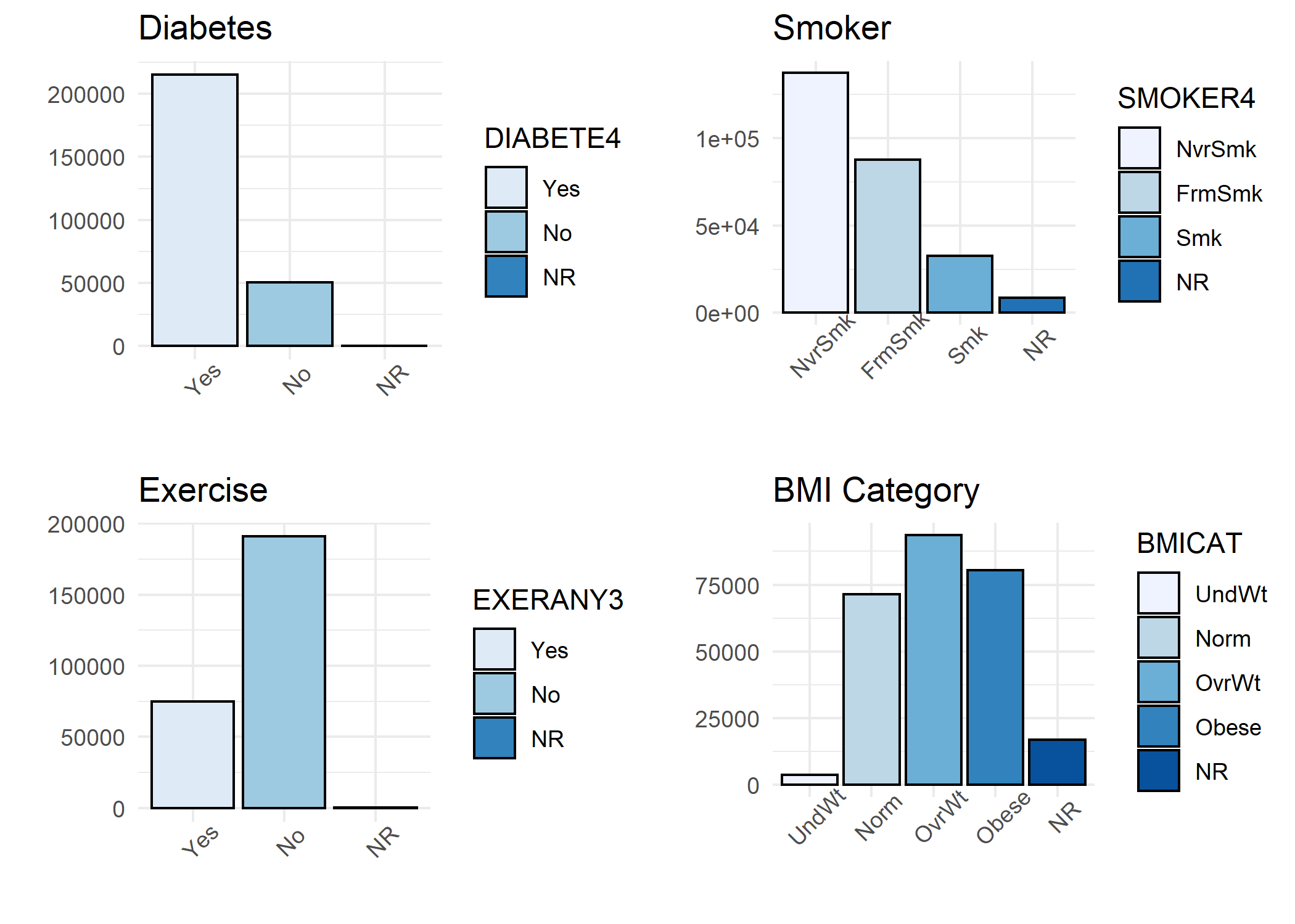 More Confounder
Plots